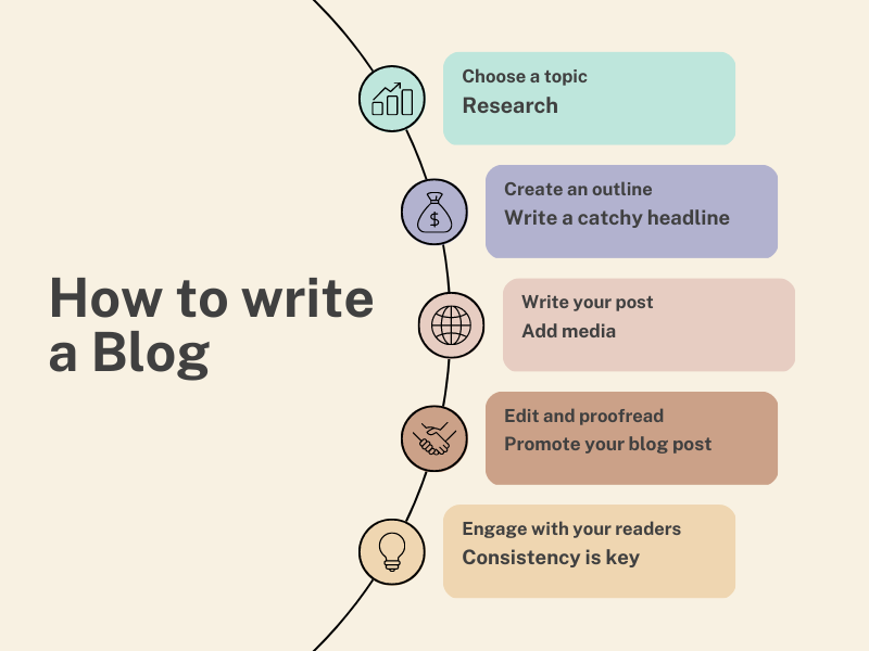 How to write a Blog